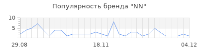 Популярность nn