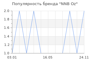 Популярность бренда NNB Oz