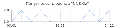 Популярность NNB Oz