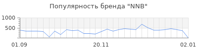 Популярность nnb