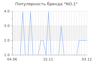 Популярность бренда no 1