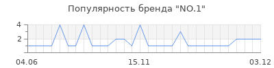 Популярность no 1