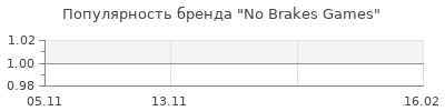 Популярность No Brakes Games