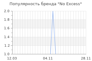 Популярность бренда no excess