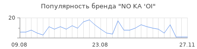 Популярность no ka oi
