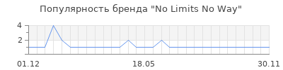 Популярность no limits no way