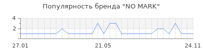 Популярность NO MARK