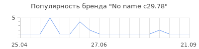Популярность No name с29.78