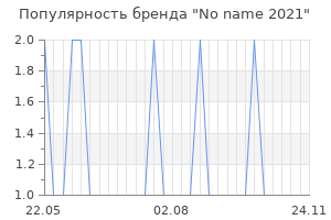 Популярность бренда No name 2021