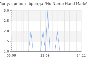 Популярность бренда No Name Hand Made