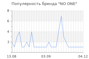 Популярность бренда NO ONE