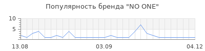 Популярность NO ONE