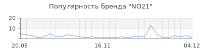 Популярность no21