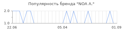 Популярность noa a
