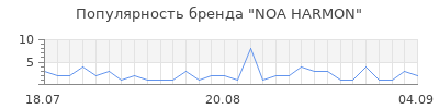 Популярность noa harmon