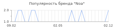 Популярность noa