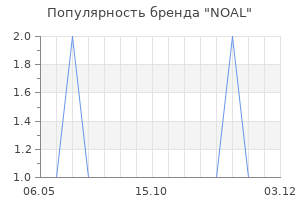 Популярность бренда NOAL