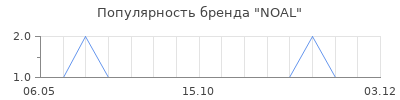 Популярность NOAL