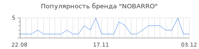 Популярность NOBARRO