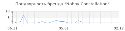 Популярность nobby constellation