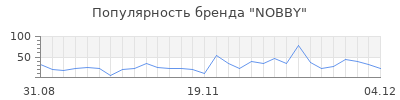Популярность nobby