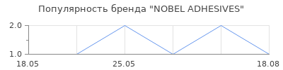 Популярность NOBEL ADHESIVES