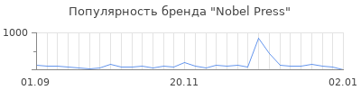Популярность Nobel Press