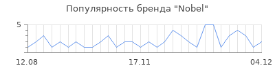 Популярность nobel