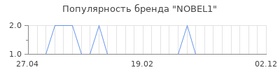 Популярность NOBEL1