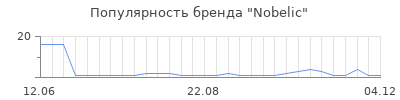 Популярность nobelic