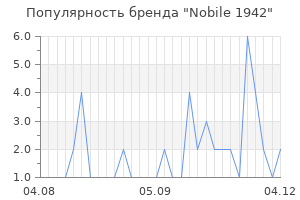 Популярность бренда nobile 1942
