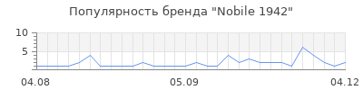 Популярность nobile 1942