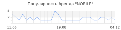 Популярность nobile