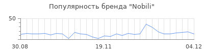 Популярность nobili