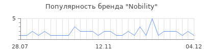 Популярность nobility