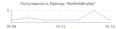 Популярность Noble&Brulee