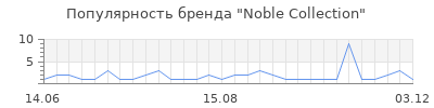 Популярность noble collection
