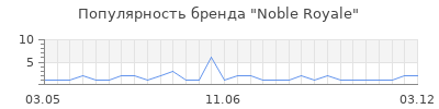 Популярность noble royale