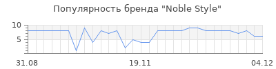 Популярность noble style