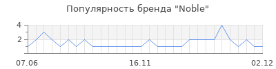 Популярность noble
