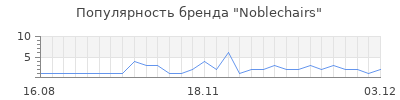 Популярность noblechairs