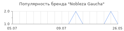Популярность nobleza gaucha