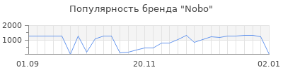 Популярность nobo