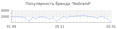 Популярность nobrand