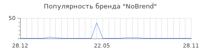 Популярность NoBrend