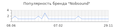 Популярность Nobsound