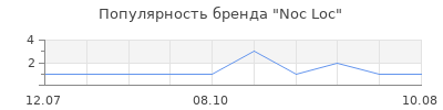 Популярность Noc Loc