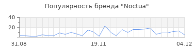 Популярность noctua