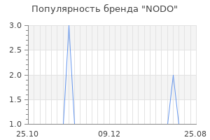 Популярность бренда nodo