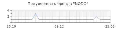 Популярность nodo